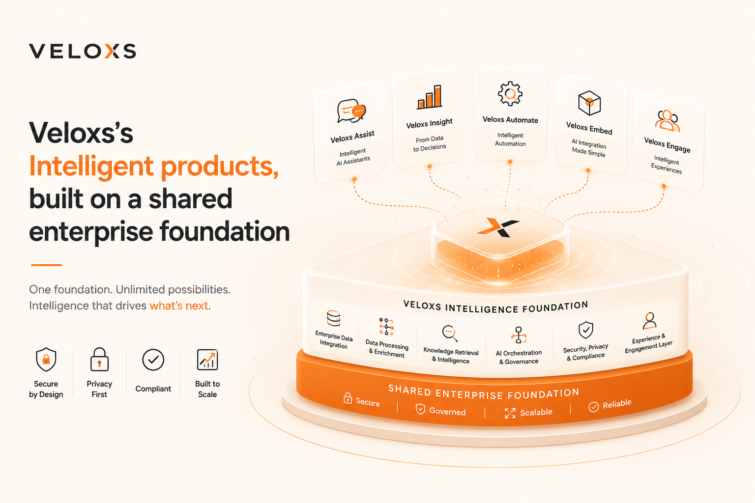 Veloxs product portfolio — Intelligent products built on a shared enterprise foundation