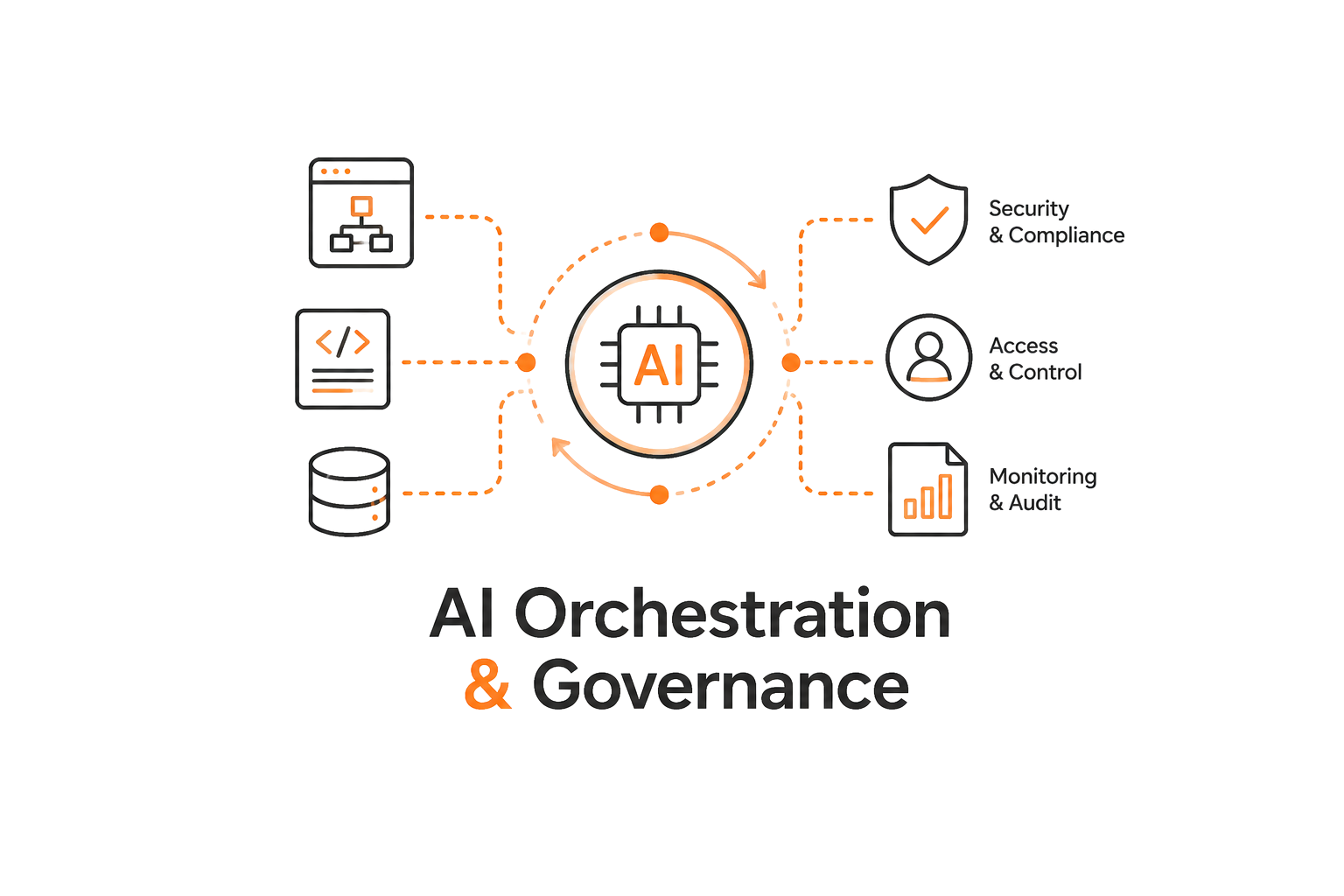 AI Orchestration & Governance
