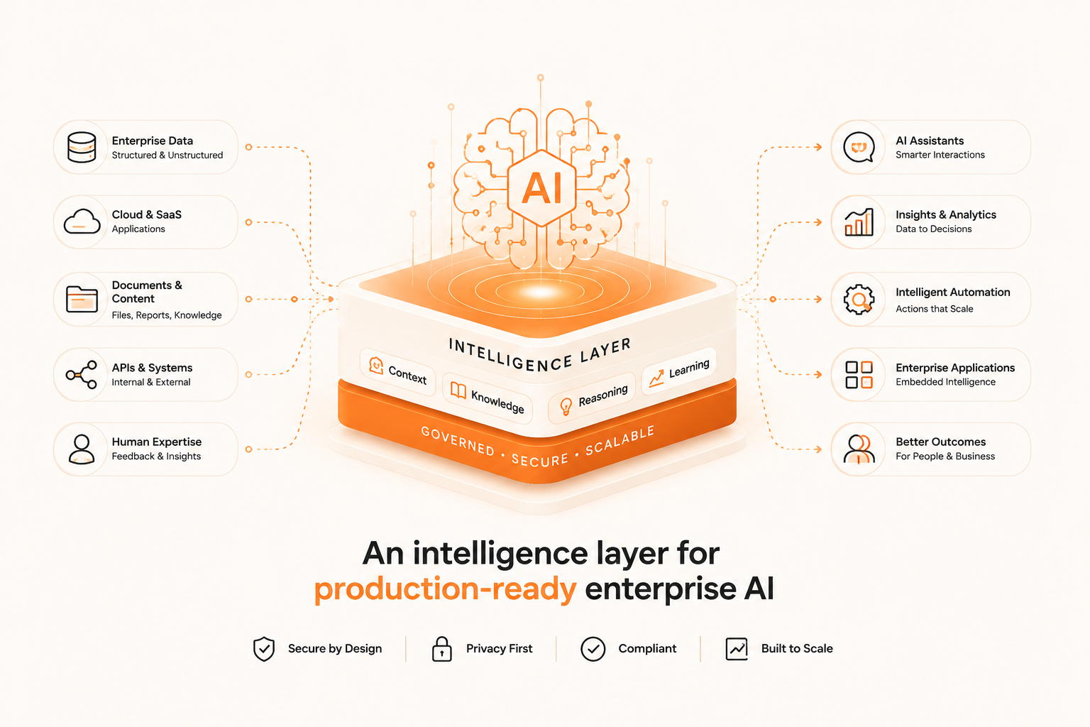 Veloxs intelligence layer for production-ready enterprise AI