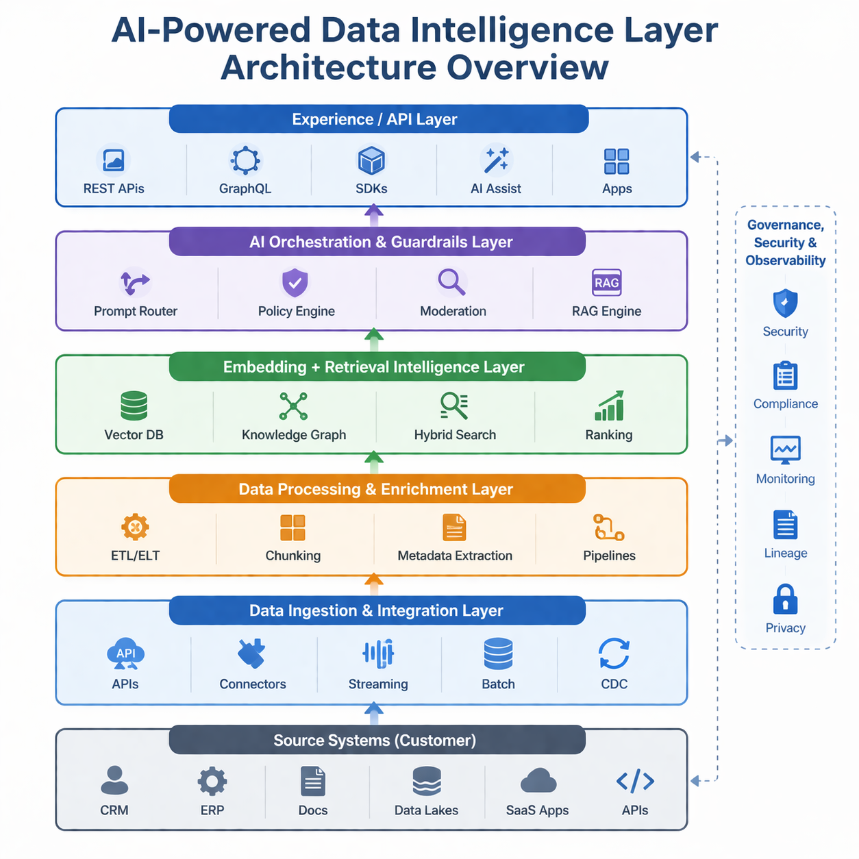 Nexus AI-Powered Data Intelligence Layer Architecture Overview — six stacked layers from Source Systems through Experience/API, with a cross-cutting Governance, Security & Observability column